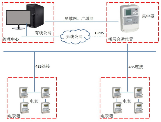 智慧电表远超解决方案